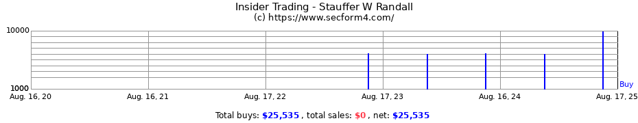 Insider Trading Transactions for Stauffer W Randall