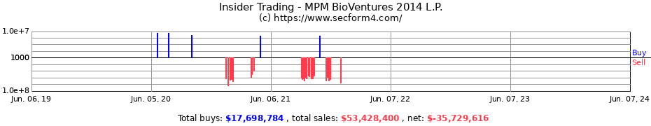 Insider Trading Transactions for MPM BioVentures 2014 L.P.