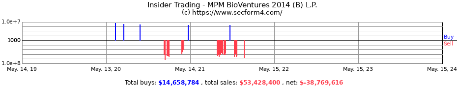 Insider Trading Transactions for MPM BioVentures 2014 (B) L.P.