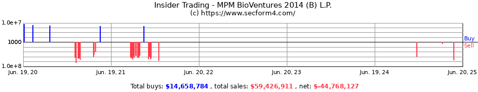 Insider Trading Transactions for MPM BioVentures 2014 (B) L.P.