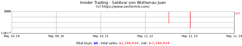 Insider Trading Transactions for Saldivar von Wuthenau Juan