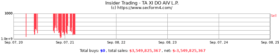 Insider Trading Transactions for TA XI DO AIV L.P.