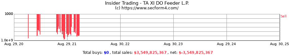 Insider Trading Transactions for TA XI DO Feeder L.P.