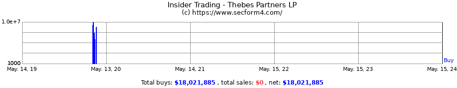 Insider Trading Transactions for Thebes Partners LP