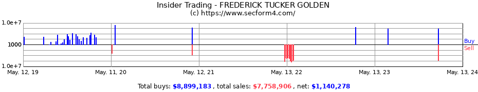 Insider Trading Transactions for FREDERICK TUCKER GOLDEN