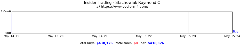 Insider Trading Transactions for Stachowiak Raymond C
