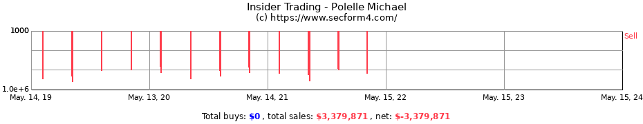 Insider Trading Transactions for Polelle Michael