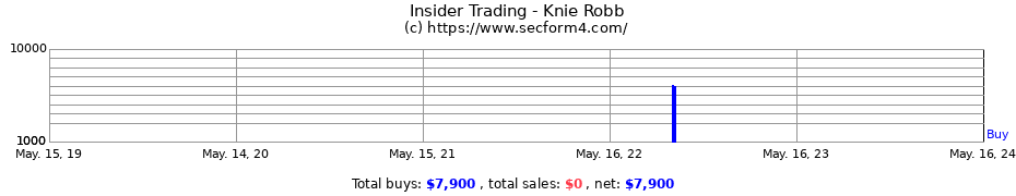Insider Trading Transactions for Knie Robb