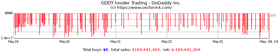 Insider Trading Transactions for GoDaddy Inc.