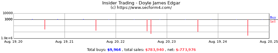 Insider Trading Transactions for Doyle James Edgar