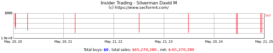 Insider Trading Transactions for Silverman David M