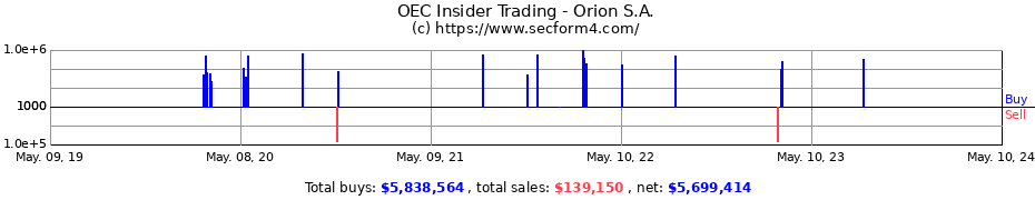 Insider Trading Transactions for Orion Engineered Carbons S.A.