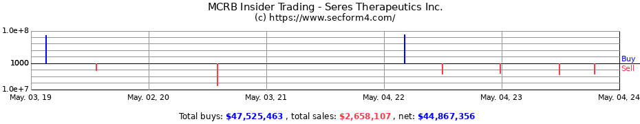 Insider Trading Transactions for Seres Therapeutics, Inc.