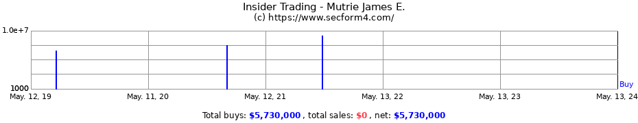 Insider Trading Transactions for Mutrie James E.