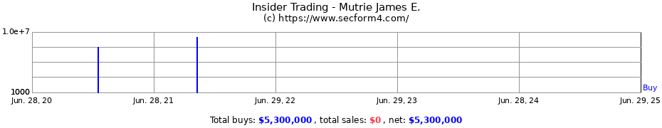 Insider Trading Transactions for Mutrie James E.