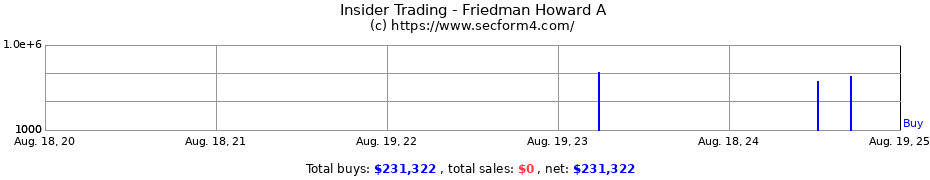 Insider Trading Transactions for Friedman Howard A