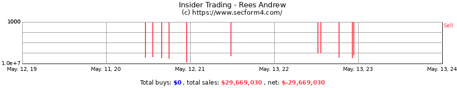 Insider Trading Transactions for Rees Andrew