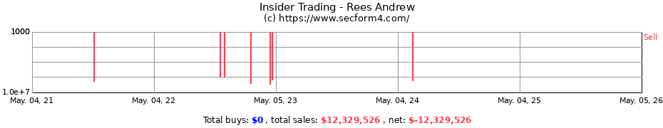 Insider Trading Transactions for Rees Andrew