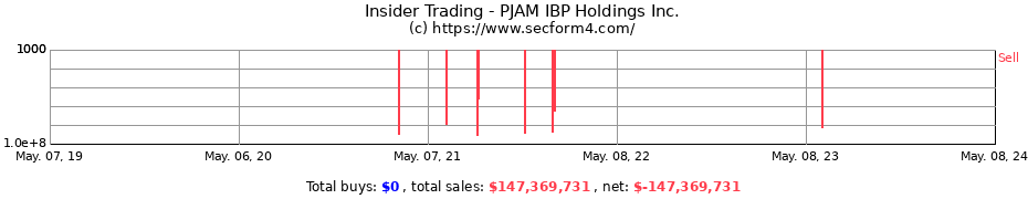 Insider Trading Transactions for PJAM IBP Holdings Inc.