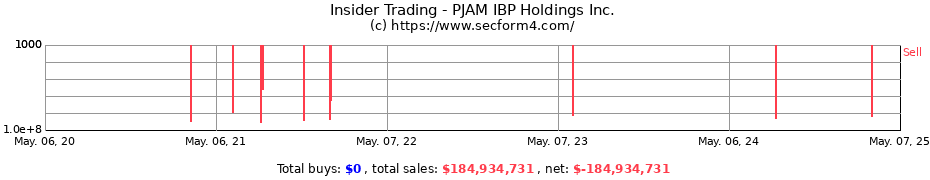 Insider Trading Transactions for PJAM IBP Holdings Inc.