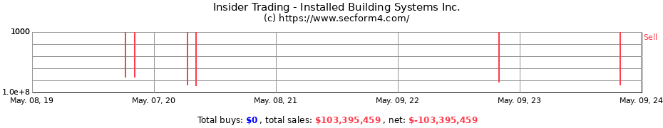 Insider Trading Transactions for Installed Building Systems Inc.