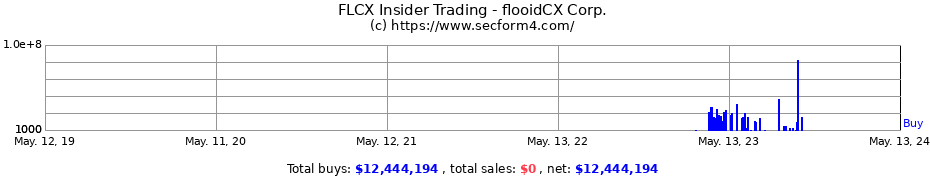 Insider Trading Transactions for flooidCX Corp.