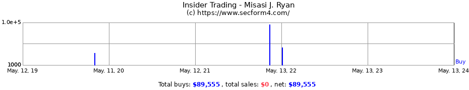Insider Trading Transactions for Misasi J. Ryan