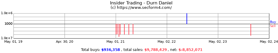 Insider Trading Transactions for Durn Daniel