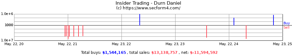 Insider Trading Transactions for Durn Daniel