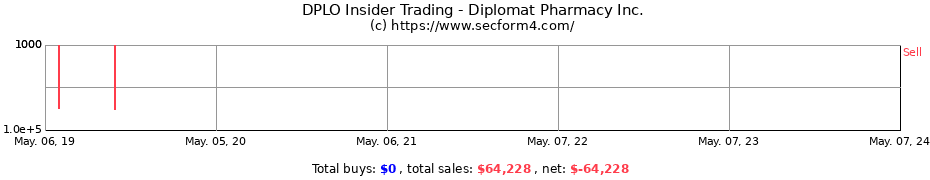 Insider Trading Transactions for Diplomat Pharmacy Inc.