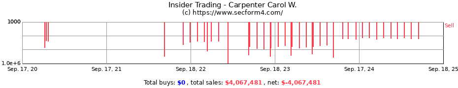 Insider Trading Transactions for Carpenter Carol W.