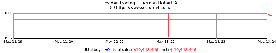 Insider Trading Transactions for Herman Robert A