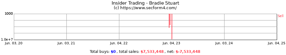 Insider Trading Transactions for Bradie Stuart