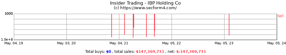 Insider Trading Transactions for IBP Holding Co