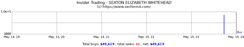Insider Trading Transactions for SEATON ELIZABETH WHITEHEAD