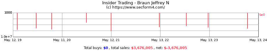 Insider Trading Transactions for Braun Jeffrey N