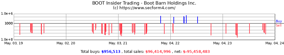 Insider Trading Transactions for Boot Barn Holdings Inc.