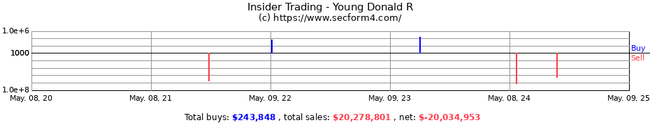 Insider Trading Transactions for Young Donald R