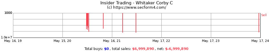 Insider Trading Transactions for Whitaker Corby C