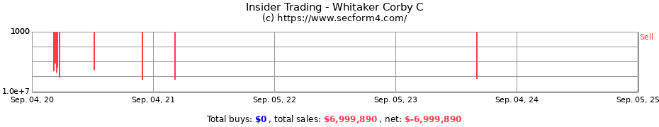 Insider Trading Transactions for Whitaker Corby C