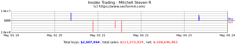 Insider Trading Transactions for Mitchell Steven R