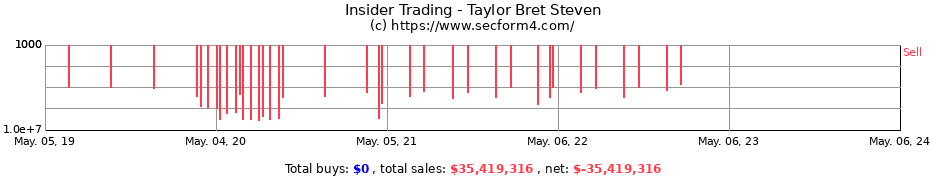Insider Trading Transactions for Taylor Bret Steven