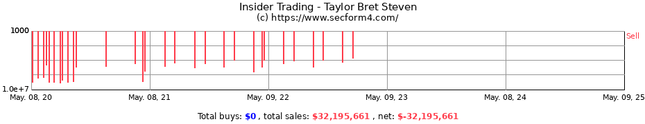 Insider Trading Transactions for Taylor Bret Steven