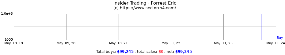 Insider Trading Transactions for Forrest Eric
