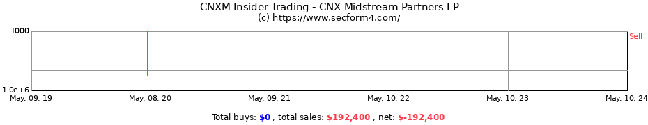 Insider Trading Transactions for CNX Midstream Partners LP