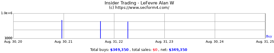 Insider Trading Transactions for LeFevre Alan W