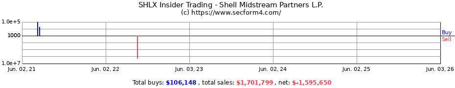 Insider Trading Transactions for Shell Midstream Partners L.P.