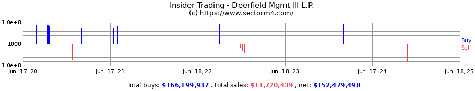 Insider Trading Transactions for Deerfield Mgmt III L.P.