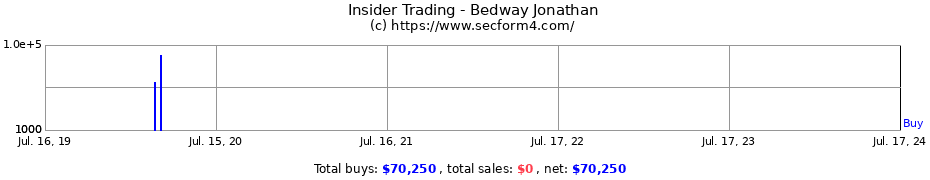 Insider Trading Transactions for Bedway Jonathan