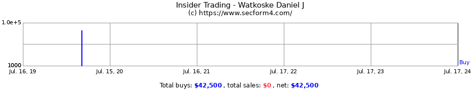 Insider Trading Transactions for Watkoske Daniel J